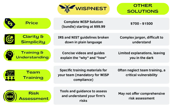 IRS WISP